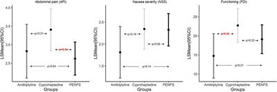 Percutaneous electrical nerve field stimulation compared to standard medical therapy in adolescents with functional abdominal pain disorders